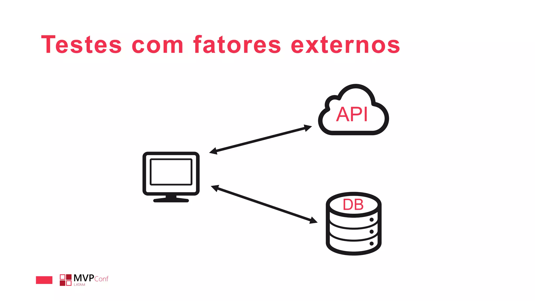Testes com fatores externos
API
DB
 