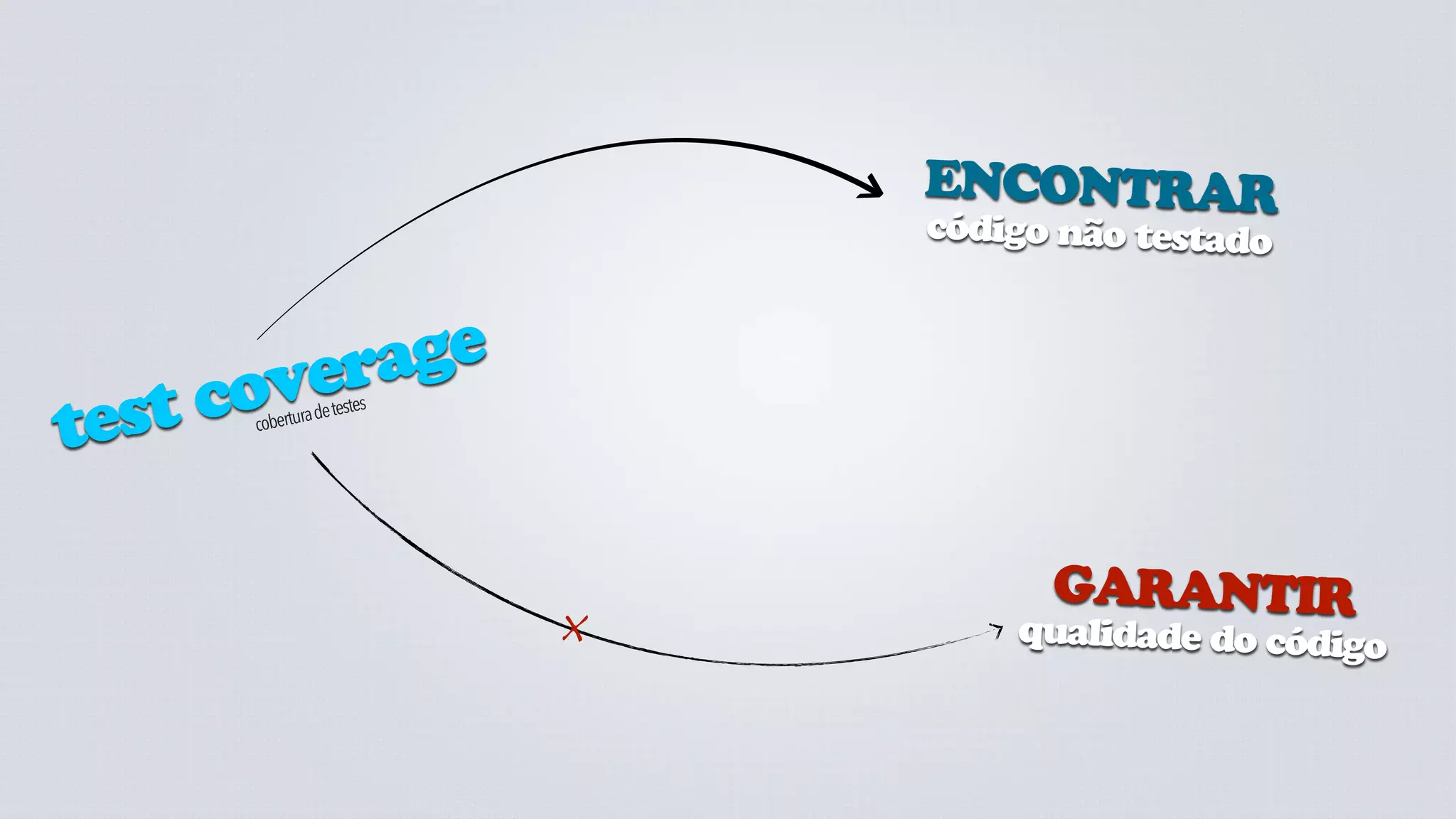 ENCONTRAR
                               código não testado



       verage
test co
     cobertur
             a de test
                      es




                                     GARANTIR
                           X       qualidade do código
 