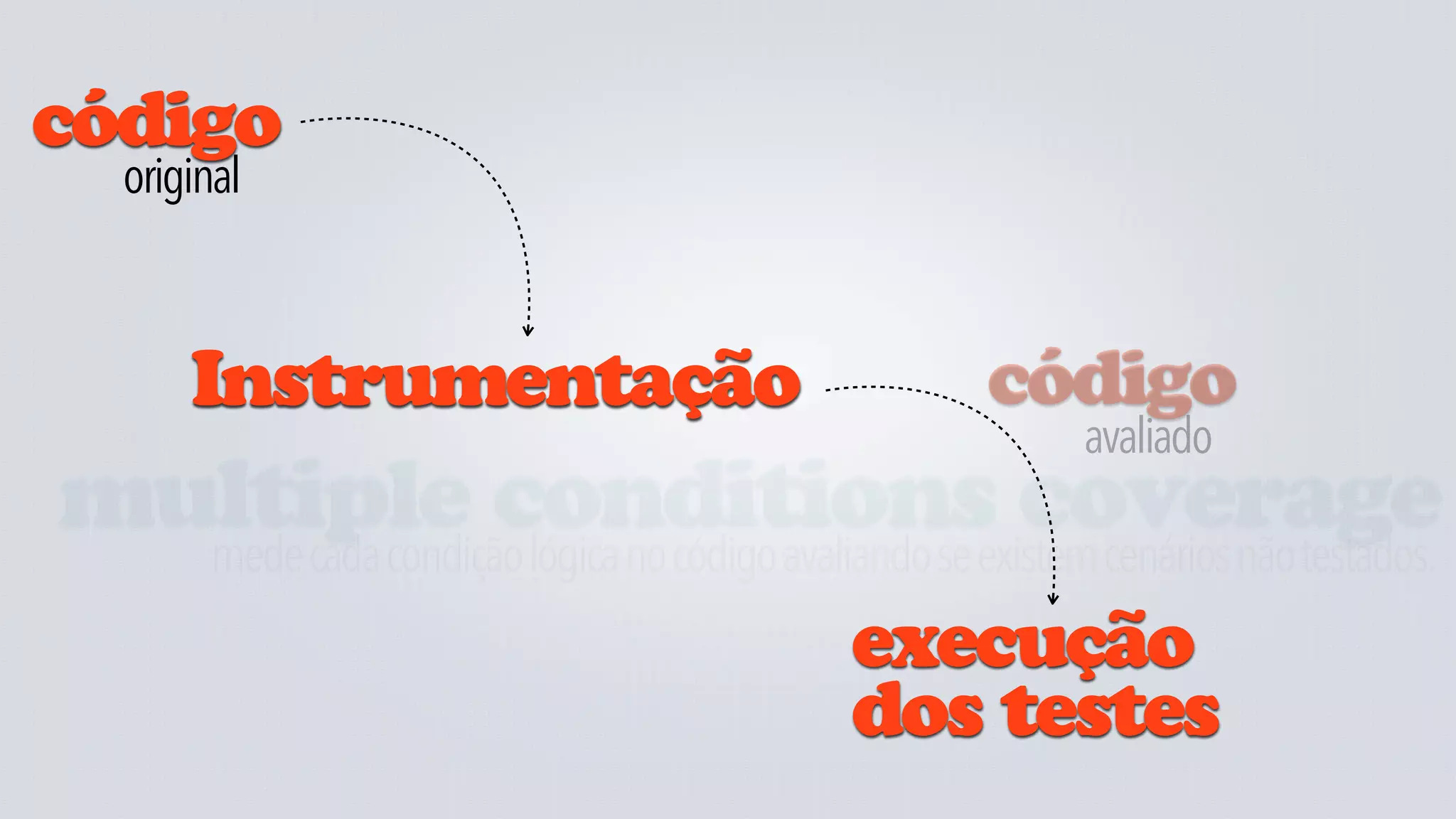 código
   original



       Instrumentação                                 código
                                                            avaliado
multiple conditions coverage
  mede cada condição lógica no código avaliando se existem cenários não testados.
                                              execução
                                              dos testes
 