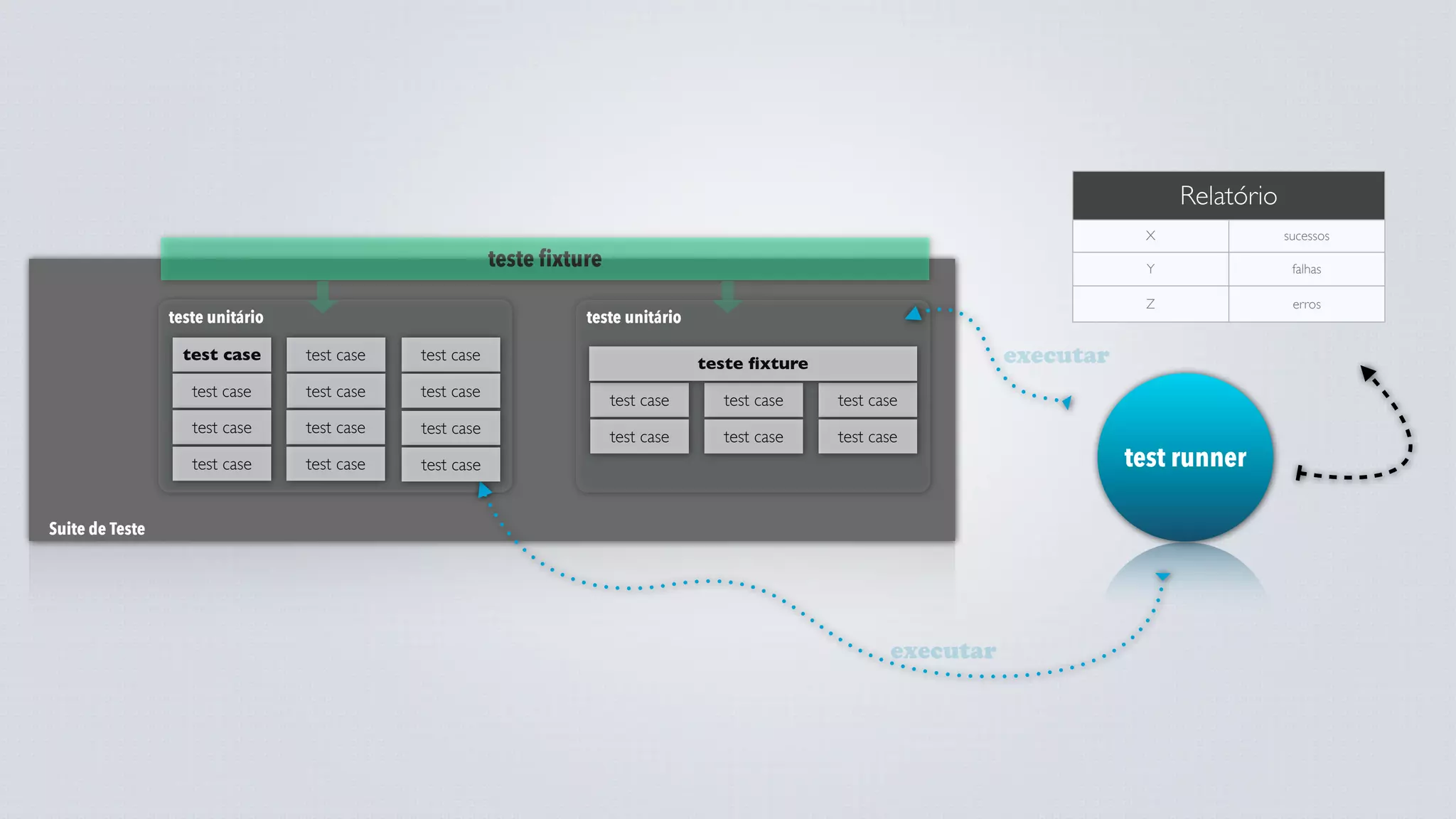 Relatório
                                                                                                                                   X                sucessos
                                                          teste fixture                                                             Y                falhas

                                                                                                                                   Z                 erros
                 teste unitário                                      teste unitário

                   test case      test case   test case                                                                executar
                                                                                      teste ﬁxture
                    test case     test case   test case
                                                                          test case     test case    test case
                    test case     test case   test case                   test case     test case    test case
                    test case     test case   test case                                                                           test runner

Suite de Teste




                                                                                                            executar
 