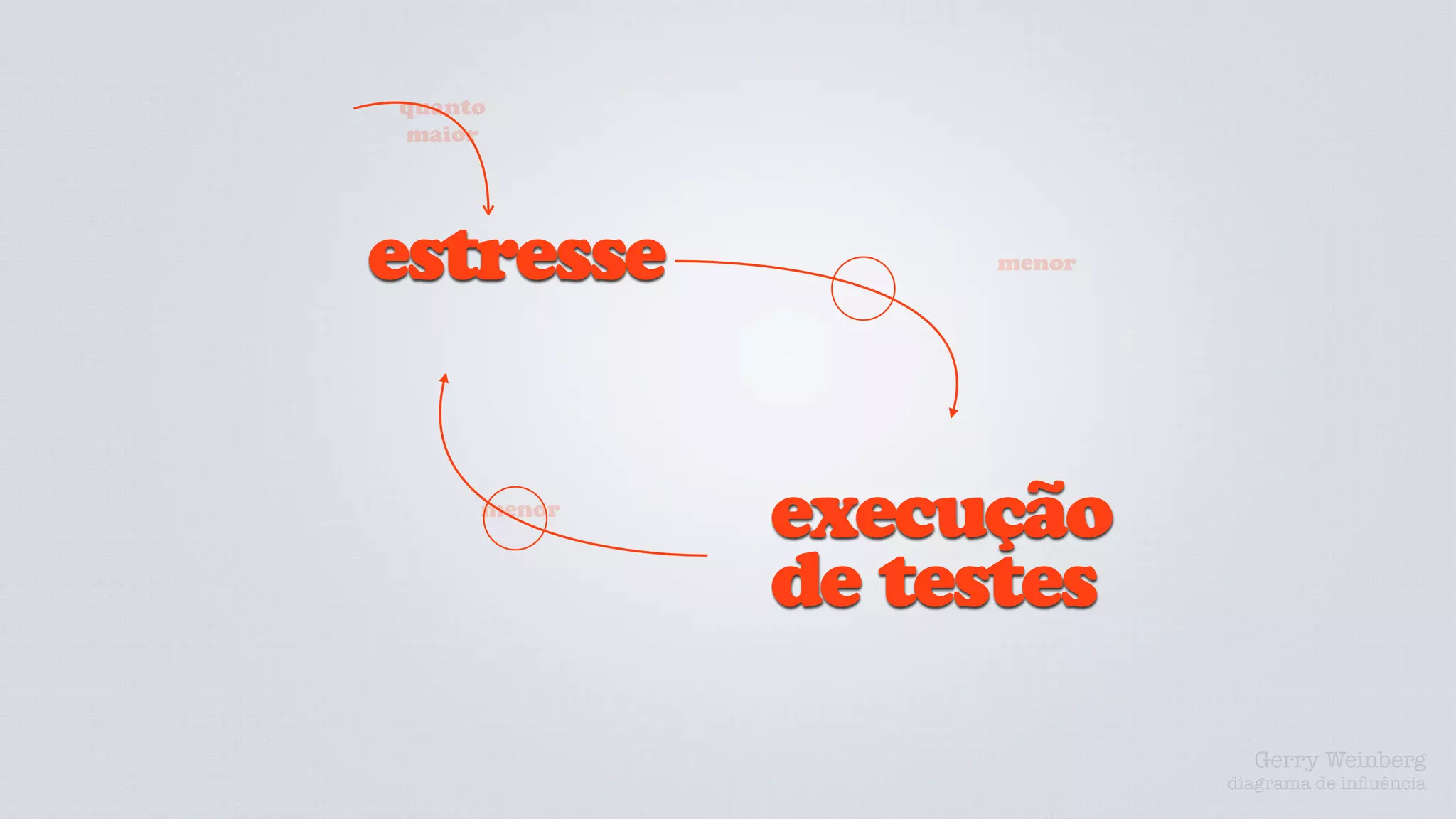 quanto
maior




estresse          menor




     menor
             execução
             de testes

                            Gerry Weinberg
                          diagrama de inﬂuência
 