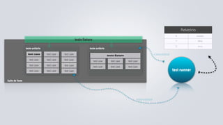 Relatório
                                                                                                                                   X                sucessos
                                                          teste fixture                                                             Y                falhas

                                                                                                                                   Z                 erros
                 teste unitário                                      teste unitário

                   test case      test case   test case                                                                executar
                                                                                      teste ﬁxture
                    test case     test case   test case
                                                                          test case     test case    test case
                    test case     test case   test case                   test case     test case    test case
                    test case     test case   test case                                                                           test runner

Suite de Teste




                                                                                                            executar
 