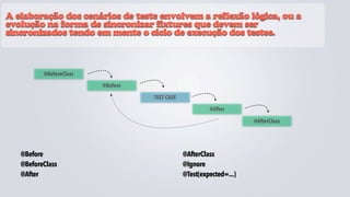 A elaboração dos cenários de teste envolvem a reflexão lógica, ou a
evolução na forma de sincronizar fixtures que devem ser
sincronizados tendo em mente o ciclo de execução dos testes.



          @BeforeClass

                         @Before

                                   TEST CASE

                                                        @After

                                                                     @AfterClass




   @Before                                     @AfterClass
   @BeforeClass                                @Ignore
   @After                                      @Test(expected=...)
 