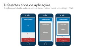 Diferentes tipos de aplicações
A aplicação híbrida roda em um container nativo, mas é um código HTML
 