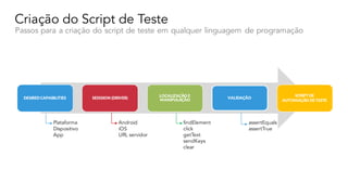 Criação do Script de Teste
Passos para a criação do script de teste em qualquer linguagem de programação
DESIREDCAPABILITIES SESSSION (DRIVER)
LOCALIZAÇÃO E
MANIPULAÇÃO VALIDAÇÃO
SCRIPT DE
AUTOMAÇÃO DE TESTE
1 4
3
Plataforma
Dispositivo
App
Android
iOS
URL servidor
findElement
click
getText
sendKeys
clear
assertEquals
assertTrue
 
