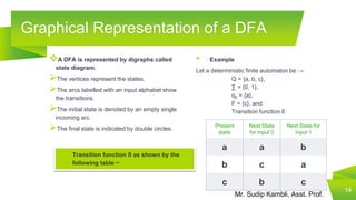 Mr. Sudip Kambli, Asst. Prof.
A DFA is represented by digraphs called
state diagram.
The vertices represent the states.
The arcs labelled with an input alphabet show
the transitions.
The initial state is denoted by an empty single
incoming arc.
The final state is indicated by double circles.
Graphical Representation of a DFA
• Example
Let a deterministic finite automaton be →
Q = {a, b, c},
∑ = {0, 1},
q0 = {a},
F = {c}, and
Transition function δ
• Transition function δ as shown by the
following table −
Present
state
Next State
for input 0
Next State for
input 1
a a b
b c a
c b c
14
 