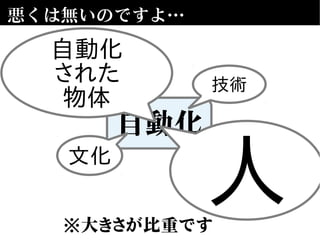 悪くは無いのですよ…
自動化
※大きさが比重です
自動化
された
物体
技術
文化
人
 
