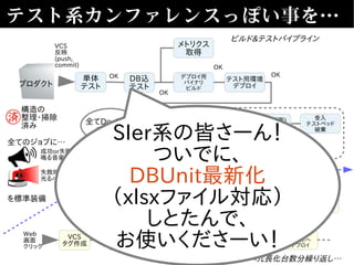 テスト系カンファレンスっぽい事を…
プロダクト
構造の
整理・掃除
済み
単体
テスト
全てのジョブに…
を標準装備
DB込
テスト
VCS
反映
(push,
commit)
OK
メトリクス
取得
デプロイ用
バイナリ
ビルド
テスト用環境
デプロイ
受入
テストベッド
作成
受入環境へ
デプロイ
受入(画面)
テスト実行
受入
テストベッド
破棄
OK
OK
OK
OK OK OK
自動受入テスト関連
デプロイパイプライン
VCS
タグ作成
Weｂ
画面
クリック
ステージング
環境用バイナリ
ビルド
OK ステージング
環境へ
デプロイ
Weｂ
画面
クリック
Webサーバ
再起動
OK
VCS
タグ作成
Weｂ
画面
クリック
本番
環境用バイナリ
ビルド
OK 本番
環境①へ
デプロイ
Weｂ
画面
クリック
Webサーバ
①再起動
OK 本番
環境①へ
デプロイ
以降、サーバ冗長化台数分繰り返し…
ビルド&テストパイプライン
成功or失敗にかかわらず
鳴る音楽・音声
失敗時のみ
光るパトランプ
受入テスト画面動画撮影
全てDocker上
でテスト
SIer系の皆さーん！
ついでに、
DBUnit最新化
（xlsxファイル対応）
しとたんで、
お使いくださーい！
 
