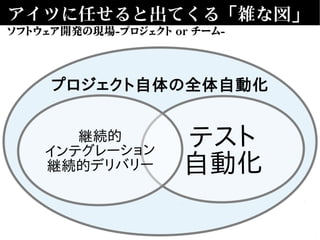プロジェクト自体の全体自動化
アイツに任せると出てくる「雑な図」
テスト
自動化
ソフトウェア開発の現場-プロジェクト or チーム-
 