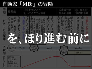Ver.2
時
期 紀元前
①「上手いこと
行ってるかも？」期
②「雲行き
怪しい」期
③「死んだ
魚の目」期
お
こ
っ
た
出
来
事
P
状
態
テ
ン
シ
ョ
ン
Ver.1.x
自動家「Ｍ氏」の冒険
・
プ
ロ
ダ
ク
ト
誕
生
！
・
元
チ
ー
ム
全
と
っ
か
え
　
現
在
の
チ
ー
ム
メ
ン
バ
に
・
自
動
化
ア
ド
バ
イ
ザ
参
画
・
自
動
家
「
M
氏
」
参
画
！
・
プ
ロ
ダ
ク
ト
の
整
理
・
改
善
・
M
氏
、
自
動
化
と
り
か
か
る
・
単
体
テ
ス
ト
CI
実
現
・
テ
ス
ト
環
境
CD
実
現
・
受
入
テ
ス
ト
CI
実
現
・
メ
ト
リ
ク
ス
記
録
機
構
実
現
・
DB
テ
ス
ト
CI
実
現
・
１
C
デ
プ
ロ
イ
(STG)
実
現
・
１
C
デ
プ
ロ
イ
(
本
番
)
実
現
・
お
き
ゃ
く
担
当
者
変
更
・
自
動
化
ア
ド
バ
イ
ザ
離
脱
・
新
ソ
ー
ス
フ
ォ
ー
ク
＆
整
理
・
新
ル
ー
ル
・
ソ
ー
ス
・
体
制
　
で
開
発
開
始
・
休
出
・残
業
な
ど
で
皆
疲
弊
・
新
ソ
ー
ス
新
機
能
リ
リ
ー
ス
・自
動
化
「
M
氏
」
離
脱
…
Ver.0誕生 Ver.1
本番
リリース
開始！
フォーク
&
新ソース
整理
M氏の
テンション
を表す
「超概念的」
グラフです。
を、ほり進む前に
 