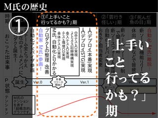 Ver.2
時
期 紀元前
①「上手いこと
行ってるかも？」期
②「雲行き
怪しい」期
③「死んだ
魚の目」期
お
こ
っ
た
出
来
事
P
状
態
テ
ン
シ
ョ
ン
Ver.1.x
Ｍ氏の歴史
・
プ
ロ
ダ
ク
ト
誕
生
！
・
元
チ
ー
ム
全
と
っ
か
え
　
現
在
の
チ
ー
ム
メ
ン
バ
に
・
自
動
化
ア
ド
バ
イ
ザ
参
画
・
自
動
家
「
M
氏
」
参
画
！
・
プ
ロ
ダ
ク
ト
の
整
理
・
改
善
・
M
氏
、
自
動
化
と
り
か
か
る
・
単
体
テ
ス
ト
CI
実
現
・
テ
ス
ト
環
境
CD
実
現
・
受
入
テ
ス
ト
CI
実
現
・
メ
ト
リ
ク
ス
記
録
機
構
実
現
・
DB
テ
ス
ト
CI
実
現
・
１
C
デ
プ
ロ
イ
(STG)
実
現
・
１
C
デ
プ
ロ
イ
(
本
番
)
実
現
・
お
き
ゃ
く
担
当
者
変
更
・
自
動
化
ア
ド
バ
イ
ザ
離
脱
・
新
ソ
ー
ス
フ
ォ
ー
ク
＆
整
理
・
新
ル
ー
ル
・
ソ
ー
ス
・
体
制
　
で
開
発
開
始
・
休
出
・残
業
な
ど
で
皆
疲
弊
・
新
ソ
ー
ス
新
機
能
リ
リ
ー
ス
・自
動
化
「
M
氏
」
離
脱
…
Ver.0誕生 Ver.1
本番
リリース
開始！
フォーク
&
新ソース
整理
M氏の
テンション
を表す
「超概念的」
グラフです。
「上手い
こと
行ってる
かも？」
期
①
 