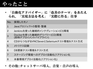 やったこと
• その他:チャットサーバ導入、音楽・音声の導入
• 「自動化アドバイザー」に「改善のテーマ」をあたえ
られ、「実現方法を考え」「実際に作る」仕事
No. 実現したモノ
1 Javaプロジェクトの整理・整備
2 Jenkinsを使った継続的インテグレーション(CI)環境
3 Dockerを使った継続的デリバリー(CD)環境
(即時デプロイメントパイプライン)
4 CDからつながるVNCSeverとSeleniumテスト環境＆テスト方式
5 メトリクス記録
6 DB更新テスト環境＆テスト方式
7 ステージング環境へのデプロイ自動化(1アクション化
8 本番環境デプロイ自動化(1アクション化)
 
