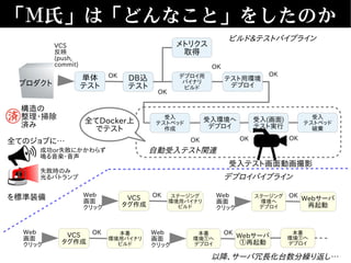 「Ｍ氏」は「どんなこと」をしたのか
プロダクト
構造の
整理・掃除
済み
単体
テスト
全てのジョブに…
を標準装備
DB込
テスト
VCS
反映
(push,
commit)
OK
メトリクス
取得
デプロイ用
バイナリ
ビルド
テスト用環境
デプロイ
受入
テストベッド
作成
受入環境へ
デプロイ
受入(画面)
テスト実行
受入
テストベッド
破棄
OK
OK
OK
OK OK OK
自動受入テスト関連
デプロイパイプライン
VCS
タグ作成
Weｂ
画面
クリック
ステージング
環境用バイナリ
ビルド
OK ステージング
環境へ
デプロイ
Weｂ
画面
クリック
Webサーバ
再起動
OK
VCS
タグ作成
Weｂ
画面
クリック
本番
環境用バイナリ
ビルド
OK 本番
環境①へ
デプロイ
Weｂ
画面
クリック
Webサーバ
①再起動
OK 本番
環境①へ
デプロイ
以降、サーバ冗長化台数分繰り返し…
ビルド&テストパイプライン
成功or失敗にかかわらず
鳴る音楽・音声
失敗時のみ
光るパトランプ
受入テスト画面動画撮影
全てDocker上
でテスト
 