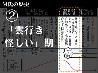Ver.2
時
期 紀元前
①「上手いこと
行ってるかも？」期
②「雲行き
怪しい」期
③「死んだ
魚の目」期
お
こ
っ
た
出
来
事
P
状
態
テ
ン
シ
ョ
ン
Ver.1.x
Ｍ氏の歴史
・
プ
ロ
ダ
ク
ト
誕
生
！
・
元
チ
ー
ム
全
と
っ
か
え
　
現
在
の
チ
ー
ム
メ
ン
バ
に
・
自
動
化
ア
ド
バ
イ
ザ
参
画
・
自
動
家
「
M
氏
」
参
画
！
・
プ
ロ
ダ
ク
ト
の
整
理
・
改
善
・
M
氏
、
自
動
化
と
り
か
か
る
・
単
体
テ
ス
ト
CI
実
現
・
テ
ス
ト
環
境
CD
実
現
・
受
入
テ
ス
ト
CI
実
現
・
メ
ト
リ
ク
ス
記
録
機
構
実
現
・
DB
テ
ス
ト
CI
実
現
・
１
C
デ
プ
ロ
イ
(STG)
実
現
・
１
C
デ
プ
ロ
イ
(
本
番
)
実
現
・
お
き
ゃ
く
担
当
者
変
更
・
自
動
化
ア
ド
バ
イ
ザ
離
脱
・
新
ソ
ー
ス
フ
ォ
ー
ク
＆
整
理
・
新
ル
ー
ル
・
ソ
ー
ス
・
体
制
　
で
開
発
開
始
・
休
出
・残
業
な
ど
で
皆
疲
弊
・
新
ソ
ー
ス
新
機
能
リ
リ
ー
ス
・自
動
化
「
M
氏
」
離
脱
…
Ver.0誕生 Ver.1
本番
リリース
開始！
フォーク
&
新ソース
整理
M氏の
テンション
を表す
「超概念的」
グラフです。
②
•「雲行き
•怪しい」期
 