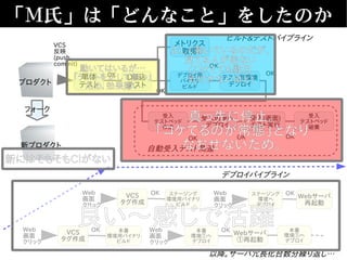「Ｍ氏」は「どんなこと」をしたのか
プロダクト
単体
テスト
DB込
テスト
VCS
反映
(push,
commit)
OK
メトリクス
取得
デプロイ用
バイナリ
ビルド
テスト用環境
デプロイ
受入
テストベッド
作成
受入環境へ
デプロイ
受入(画面)
テスト実行
受入
テストベッド
破棄
OK
OK
OK
OK OK OK
自動受入テスト関連
デプロイパイプライン
VCS
タグ作成
Weｂ
画面
クリック
ステージング
環境用バイナリ
ビルド
OK ステージング
環境へ
デプロイ
Weｂ
画面
クリック
Webサーバ
再起動
OK
VCS
タグ作成
Weｂ
画面
クリック
本番
環境用バイナリ
ビルド
OK 本番
環境①へ
デプロイ
Weｂ
画面
クリック
Webサーバ
①再起動
OK 本番
環境①へ
デプロイ
以降。サーバ冗長化台数分繰り返し…
ビルド&テストパイプライン
真っ先に停止。
「コケてるのが常態」となり
なおせないため。
動いてはいるが…
「テストを足して無い」
ため、効果薄い
正しく動いているのだが、
見てる人が居ない
(こけてても数日
気付かないほど)
良い～感じで活躍
新プロダクト
フォーク
新にはそもそもCIがない
 