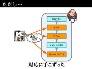 ただし…
単体テスト
デプロイ
テストベッド整え
受入（GUI）テスト
ビルド
対応に手こずった
未知の
分野
 