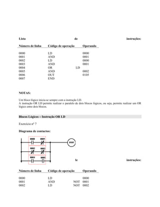 Lista de instruções:
Número de linha Código de operação Operando
0000
0001
0002
0003
0004
0005
0006
0007
LD
AND
LD
AND
OR LD
AND
OUT
END
0000
0001
0000
0001
0002
0105
NOTAS:
Um bloco lógico inicia-se sempre com a instrução LD.
A instrução OR LD permite realizar o paralelo de dois blocos lógicos, ou seja, permite realizar um OR
lógico entre dois blocos.
Blocos Lógicos – Instrução OR LD
Exercício nº 7
Diagrama de contactos:
Lista de instruções:
Número de linha Código de operação Operando
0000
0001
0002
LD
AND NOT
LD NOT
0000
0001
0002
 