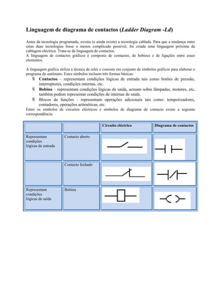 Linguagem de diagrama de contactos (Ladder Diagram -Ld)
Antes da tecnologia programada, existia (e ainda existe) a tecnologia cablada. Para que a mudança entre
estas duas tecnologias fosse o menos complicado possível, foi criada uma linguagem próxima da
cablagem eléctrica. Trata-se da linguagem de contactos.
A linguagem de contactos gráficos é composta de contactos, de bobines e de ligações entre esses
elementos.
A linguagem gráfica utiliza a técnica de relés e consiste em conjunto de símbolos gráficos para elaborar o
programa do autómato. Estes símbolos incluem três formas básicas:
 Contactos – representam condições lógicas de entrada tais como botões de pressão,
interruptores, condições internas, etc.
 Bobina – representam condições lógicas de saída, actuam sobre lâmpadas, motores, etc,
também podem representar condições de internas de saída.
 Blocos de funções - representam operações adicionais tais como: temporizadores,
contadores, operações aritméticas, etc.
Entre os símbolos de circuitos eléctricos e símbolos de diagrama de contacto existe a seguinte
correspondência:
Circuito eléctrico Diagrama de contactos
Representam
condições
lógicas de entrada
Contacto aberto
Contacto fechado
Representam
condições
lógicas de saída
Bobina
 