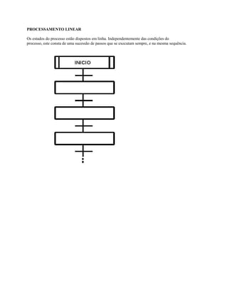 PROCESSAMENTO LINEAR
Os estados do processo estão dispostos em linha. Independentemente das condições do
processo, este consta de uma sucessão de passos que se executam sempre, e na mesma sequência.
 