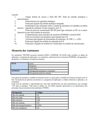 Legenda:
1. Tampa frontal de acesso a ficha RS 485, ficha de entrada analógica e
potenciómetro.
2. Potenciómetro de regulação analógica
3. Ficha para ligação de entrada analógica integrada
4. Sinalizadores que informam sobre o estado do autómato (ver detalhes na tabela
anterior – legenda de autómato Twido compacto item 7)
5. Ficha de porta de comunicação RS 485 para ligar autómato ao PC ou a outros
dispositivos que intervenham no processo
6. Compartimentos para cartuchos de memória EEPROM e cartucho RTC
7. Ficha ou terminais com parafusos para ligação das E/S
8. Terminais para ligação de alimentação do autómato, 24 VDC (+,- e PE)
9. Ficha para ligação do módulo de expansão de E/S
10. Ficha para a ligação do modulo de visualização ou modulo de comunicação.
Memoria dos Autómatos
Os autómatos TWUIDO possuem memória RAM e EEPROM. Na RAM estão contidos os dados da
aplicação, o programa da aplicação e as constantes, sendo possível na memoria EEPROM, salvaguardar o
programa, as constantes e as palavras internas.
RAM Dados
Programa
Constantes
EEPROM Salvaguardar programa e constantes
Salvaguardar palavras internas
Uma parte da memória é acedida em formato de bit e a outra parte é acedida em formato de palavra de 16
bits. Na memoria de palavras encontram se o programa de aplicação, os dados referentes a aplicado, e as
constantes.
Cada área da memória é representada por uma letra identificativa da área (mnemónica), por exemplo
“%I” para as entradas, “%Q” para as saídas, etc. Na tabela seguinte apresentam se as mnemónicas das
principais áreas da memoria dos autómatos TWIDO.
Designação Código
Bits de entrada %I
Bits de saída %Q
Bits internos %M
Bits do sistema %S
Bits dos temporizadores %TM
Bits de contadores %C
 