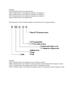 Exemplo:
%I0.50 Entrada numero 5 do autómato base
%Q1.2=Saida numero 2 do modulo de expansão com endereço 1
%Q3.2=Saida numero 2 do modulo de expansão com endereço 3
%I3.2=Entrada numero 2 do modulo de expansão com enderco 3
%Q0.2=Saida numero 2 do autómato base
Para endereçar as E/S de autómatos ligados em rede utiliza se de o seguinte formato:
Exemplo:
%I0.5=entradas numero 5 do autómato master da ligacao em rede
%Q01.4=Saida numero 4 do modulo de expansao numero 1do automato master de ligacao em rede.
%I3.0.1=Entrada numero do automato slave numero 3 da ligacao em rede
%I0.3.2=Entrada numero 2 do modulo de expansao numero 3 do automato master de ligacao em rede
 