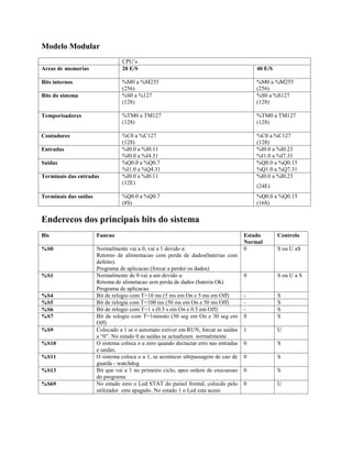 Modelo Modular
CPU’s
Areas de momorias 20 E/S 40 E/S
Bits internos %M0 a %M255
(256)
%M0 a %M255
(256)
Bits do sistema %S0 a %127
(128)
%S0 a %S127
(128)
Temporisadores %TM0 a TM127
(128)
%TM0 a TM127
(128)
Contadores %C0 a %C127
(128)
%C0 a %C127
(128)
Entradas %I0.0 a %I0.11
%I0.0 a %I4.31
%I0.0 a %I0.23
%I1.0 a %I7.31
Saidas %Q0.0 a %Q0.7
%I1.0 a %Q4.31
%Q0.0 a %Q0.15
%Q1.0 a %Q7.31
Terminais das entradas %I0.0 a %I0.11
(12E)
%I0.0 a %I0.23
(24E)
Terminais das saidas %Q0.0 a %Q0.7
(8S)
%Q0.0 a %Q0.15
(16S)
Enderecos dos principais bits do sistema
Bis Funcao Estado
Normal
Controlo
%S0 Normalmente vai a 0, vai a 1 devido a:
Retorno de alimentacao com perda de dados(baterias com
defeito).
Programa de aplicacao (forcar a perder os dados)
0 S ou U aS
%S1 Normalmente de 0 vai a um devido a:
Retoma de alimetacao sem perda de dados (bateria Ok)
Programa de aplicacao
0 S ou U a S
%S4 Bit de relogio com T=10 ms (5 ms em On e 5 ms em Off) - S
%S5 Bit de relogia com T=100 ms (50 ms em On e 50 ms Off) - S
%S6 Bit de relogio com T=1 s (0.5 s em On e 0.5 em Off) - S
%S7 Bit de relogio com T=1minuto (30 seg em On e 30 seg em
Off)
0 S
%S9 Colocado a 1 se o automato estiver em RUN, forcar as saidas
a “0”. No estado 0 as saidas se actualizam normalmente
1 U
%S10 O sistema coloca o a zero quando dectactar erro nas entradas
e saidas.
0 S
%S11 O sistema coloca o a 1, se acontecer ultrpassagem de cao de
guarda - watchdog
0 S
%S13 Bit que vai a 1 no primeiro ciclo, apos ordem de execussao
do programa
0 S
%S69 No estado zero o Led STAT do painel frontal, colocdo pelo
utilizador esta apagado. No estado 1 o Led esta aceso
0 U
 
