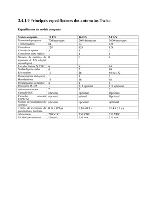 2.4.1.9 Principais especificacoes dos automatos Twido
Especificacoes do modelo compacto
Modelo compacto 10 E/S 16 E/S 24 E/S
Momoria do programa 700 instrucoes 2000 instrucoes 3000 instrucoes
Temporizadores 64 64 128
Contadores 128 128 128
Contadores rapidos 3 3 3
Contadores muito rapidos 1 1 1
Numero de modulos de
expansao de E/S (digital
ou analogico)
0 0 4
Entradas digitais 24 VDC 6 9 14
Saidas digitais a reles 4 7 10
E/S maximo 10 16 88 ou 152
Poenciometros analogicos 1 1 2
Horodatadores 16 16 16
Programadores de tambor 4 4 8
Porta serie RS 485 1 1+1 opcional 1+1 opcional
Automatos remotos 7 7 7
Cartucho RTC opcional opcional Opcional
Cartucho memoria
EEPROM
opcional pcional Opcional
Modulo de visualizacao do
operador
opcional opcional opcional
Tempo de execussao de
para instrucao booleana
0.14 a 0.9 µs 0.14 a 0.9 µs 0.14 a 0.9 µs
Alimentacao 230 VDC 230 VDC 230 VDC
24 VDC para sensores 250 mA 250 mA 250 mA
 