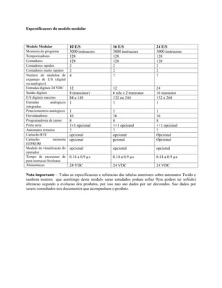 Espessificacoes do modelo modular
Modelo Modular 10 E/S 16 E/S 24 E/S
Momoria do programa 3000 instrucoes 3000 instrucoes 3000 instrucoes
Temporizadores 128 128 128
Contadores 128 128 128
Contadores rapidos 2 2 2
Contadores muito rapidos 2 2 2
Numero de modulos de
expansao de E/S (digital
ou analogico)
4 7 7
Entradas digitais 24 VDC 12 12 24
Saidas digitais 8 (transistor) 6 rele e 2 transistor 16 transistor
E/S digitais maximo 84 a 148 132 ou 244 152 a 264
Entradas analogicos
integradas
1 1 1
Poteciomentros analogicos 1 1 1
Horodatadores 16 16 16
Programadores de tamor 8 8 8
Porta serie 1+1 opcional 1+1 opcional 1+1 opcional
Automatos remotos 7 7 7
Cartucho RTC opcional opcional Opcional
Cartucho memoria
EEPROM
opcional pcional Opcional
Modulo de visualizacao do
operador
opcional opcional opcional
Tempo de execussao de
para instrucao booleana
0.14 a 0.9 µs 0.14 a 0.9 µs 0.14 a 0.9 µs
Alimentacao 24 VDC 24 VDC 24 VDC
Nota importante – Todas as especificacoes e refrencias das tabelas anteriores sobre automatos Twido e
tambem noutros que aomlongo deste modulo serao estudados podem sofrer 9(ou podem ter sofrido)
alteracao segundo a evolucao dos produtos, por isso nao sao dados por ser decorados. Sao dados por
serem consultados nos documentos que acompanham o produto.
 
