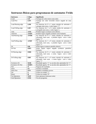 Instrucoes Bsicas para programacao de automatos Twido
Instrucao Cdigo Significado
Load LD Carrega um valor (inicia uma rede)
Load Not LDN Carrega um valor invertido (inicio negado de uma
rede)
Load Raising edge LDR Na transicao de 0 a 1 numa entrada do automato é
carregao num scan, o valor logico “1”
Load Falling edge LDF Na transicao de 1 a 0, numa entrda do automato é
carregado num scan, o valor logico 1,
And AND Produto logico (contacto serie aberto)
And Not ANDN Produto logico negado (contacto serie fechado)
And Raising edge ANDR Na transicao de 0 a 1 numa entrada do automato é
efectuado, num scan, o produto logico com o valor
logico “1”
And Falling edge ANDF Na transicao de 1 a 0 numa entrada do automato é
efectuado, num scan, o produto logico com o valor
logico “1’
Or OR Soma logica (contacto paralelo aberto)
Or Not ORN Soma logica logica negada (contacto paraleleo
fechado)
Or Raising edge ORR Na transicao de 0 a 1 numa entrada do automato é
efectuado, num scan, a soma logica com o valor
logico “1”
Or Folling edge ORF Na transicao de 1 a 0 numa entrada do automato é
efectuado, num scan, a soma logica com o valor
logico “1’
Exclusive Or XOR Resultado igual a “1” se um dos dois operandos for “1”
Exclusive Or Not XORN Resultado igual a “0” se um dos dois operandos for “1”
Not N Negacao do resultado
Store ST Guarda o resultado
Store Not STN Guarda o resultado inverso
Set S Coloca no estado “1”
Reset R Coloca no estado “0”
No Operation NOP Sem operacao (instrucao nula)
End Operation END Fim do programa
 