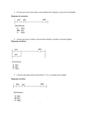 3. Circuito que activa uma saida se uma entrada estiver ligada e a outra estiver deslidada
Diagrama de contactos
4. circuito que activa a saida se uma de duas entradas, ou ambas, estiverem ligadas.
Diagrama em blocos
5. Circuito cuja saida oscila com periodo T=1 S, se a entrada estiver ligada.
Diagrama em bloco
 