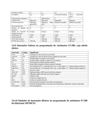 Contadores rápidos 6 6 10 10
E/S digitais 6/4 8/6 14/10 (94/70 max) 24/16 (128/120
max)
Potenciómetros analógicos 1 (40/38 max) 2 2
Cartucho RTC Opcional Opcional Integrado Intgrado
Cartuchos opcionais Memoria,
pilha RTC
Memoria, pilha
RTC
Memoria de pilha Memoria de pilha
Porta serie RS 485 1 1 1 2
Numero de módulos de
expansão
0 2 7 7
Tempo de execução de
instrução booleana
0.22µs 0.22µs 0.22µs 0.22µs
Alimentação AC 230V 230V 230V 230V
Alimentação DC 24V 24V 24V 24V
5VDC para módulos 340 mA 660 mA 1000 mA
24VDC para sensores 180 mA 180 mA 280 mA 400 mA
2.6.9 Instruções básicas na programação de Autómatos S7-200, veja tabela
abaixo
Instrução Código Significado
Load LD Carrega um valor (inicio de uma rede)
Load Not LDN Carrega um valor invertido (inicio negado de uma rede)
And A Produto lógico (contacto serie aberto)
And Not AN Produto lógico negado (contacto serie fechado)
Or O Soma lógica (contacto paralelo aberto)
Or Not ON Soma lógica negada (contacto paralelo fechado)
Edge Up EU Na transição de 0 a 1 é gerado num scan, o valor lógico “1” (detecta flanco positivo)
Edge Down ED Na transição de 1 a 0 é gerado num scan, o valor lógico “1” (detecta flanco negativo)
Not NOT Inverte o valor
And Load ALD Operação lógica AND entre dois blocos lógicos.
Or Load OLD Operação lógica OR entre dois blocos lógicos
Output = Atribuir valor
Set S Coloca no estado Um (1)
Reset R Coloca no estado Zero (0)
No Operation NOP Sem operação (instrução sem efeito no programa)
Stop STOP Finaliza imediatamente a execução de um programa, alterando o modo de operação
End program END Fim do programa
2.6.10 Símbolos de Instruções Básicas na programação de autómatos S7-200
do fabricante SIEMENS
 