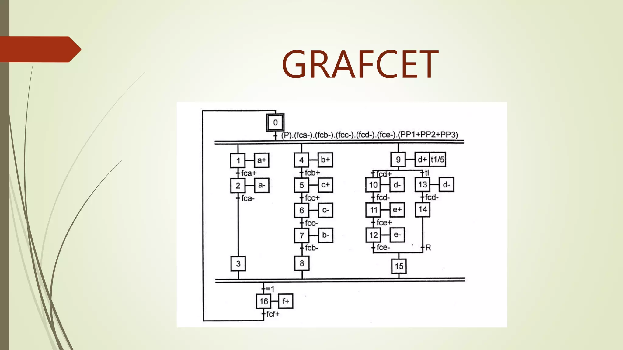 GRAFCET
 