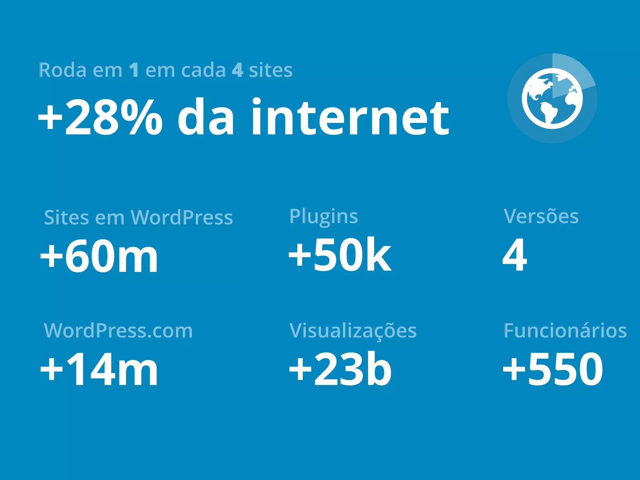 +28% da internet
Roda em 1 em cada 4 sites
+60m
Sites em WordPress
+23b
Visualizações
+550
Funcionários
+50k
Plugins
+14m
WordPress.com
4
Versões