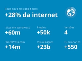 +28% da internet
Roda em 1 em cada 4 sites
+60m
Sites em WordPress
+23b
Visualizações
+550
Funcionários
+50k
Plugins
+14m
WordPress.com
4
Versões
 
