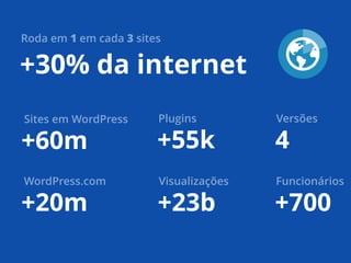 +30% da internet
Roda em 1 em cada 3 sites
+60m
Sites em WordPress
+23b
Visualizações
+700
Funcionários
+55k
Plugins
+20m
WordPress.com
4
Versões
 