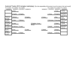 Automat Trophy 2013 (singles matchplay) (It is the resposibility of the winner to put his name in the next round)
On or before On or before On or before On or before On or before On or before
18/05/2013 29/06/2013 27/07/2013 24/08/2013 24/08/2013 27/07/2013 29/06/2013 18/05/2013
J.Jones L.Young L.Young
R.Townsend
G.Hughes G.Hughes L.Young R.Singleton R.Singleton
K.Donoghue
T.Mottram T.Mottram G.Hughes L.Young J.King J.King
B.Snagg G.Barton
J.Collins J.Collins T.Mottram C.Hennessy C.Hennessy C.Hennessy
P.Morgan G.Morton
E.Jennings K.Lawlor G.Hughes L.Young C.Siddall C.Siddall
K.Lawlor Winner T.Pinnington
M.Cosgrove W.Wilkinson K.Lawlor C.Siddall R.Hitchen M.McGlynn
W.Wilkinson R.Hitchen
D.Ford D.Ford K.Lawlor C.Siddall F.Morgan
J.Boyle
K.Gilligan K.Gilligan K.Gilligan F.Morgan T.Harrison
J.Lyons
 