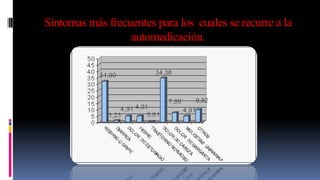 Síntomas más frecuentes para los cuales se recurre a la
automedicación.
 