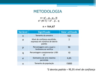 METODOLOGIA
*2 desvios padrão = 95,5% nível de confiança
Variável Significado Valor utilizado
n Tamanho da amostra 165
σ Nível de confiança escolhido,
expresso em números de desvio
padrão
2
p Percentagem com a qual o
fenômeno se verifica
90
q Percentagem complementar (100-
p)
10
e Estimativa de erro máximo
permitido
4,6%
n Tamanho da população 15000
n= σ² . p . q . N
e² (N-1) + σ² . p . q
n = 164,67
 