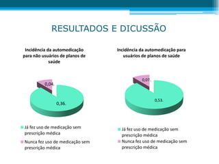 RESULTADOS E DICUSSÃO
0,36.
0,04.
Incidência da automedicação
para não usuários de planos de
saúde
Já fez uso de medicação sem
prescrição médica
Nunca fez uso de medicação sem
prescrição médica
0,53.
0,07.
Incidência da automedicação para
usuários de planos de saúde
Já fez uso de medicação sem
prescrição médica
Nunca fez uso de medicação sem
prescrição médica
 