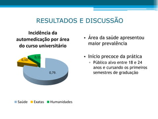 RESULTADOS E DISCUSSÃO
0,79.
0,10.
0,11.
Incidência da
automedicação por área
do curso universitário
Saúde Exatas Humanidades
• Área da saúde apresentou
maior prevalência
• Início precoce da prática
▫ Público alvo entre 18 e 24
anos e cursando os primeiros
semestres de graduação
 