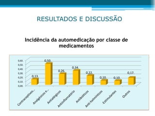 RESULTADOS E DISCUSSÃO
0,00.
0,10.
0,20.
0,30.
0,40.
0,50.
0,60.
0,13.
0,50.
0,26.
0,34.
0,22.
0,10. 0,10.
0,17.
Incidência da automedicação por classe de
medicamentos
 