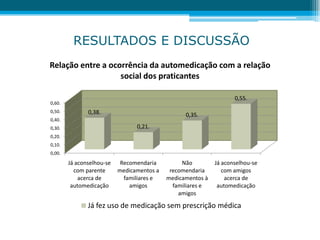 RESULTADOS E DISCUSSÃO
0,00.
0,10.
0,20.
0,30.
0,40.
0,50.
0,60.
Já aconselhou-se
com parente
acerca de
automedicação
Recomendaria
medicamentos a
familiares e
amigos
Não
recomendaria
medicamentos à
familiares e
amigos
Já aconselhou-se
com amigos
acerca de
automedicação
0,38.
0,21.
0,35.
0,55.
Relação entre a ocorrência da automedicação com a relação
social dos praticantes
Já fez uso de medicação sem prescrição médica
 