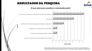 AnaRubio&MárcioRavazoli
RESULTADOS DA PESQUISA
0 1 2 3 4 5 6 7 8 9
Demora na marcação de consulta (público e/ou privado)
Conselho de outras pessoas (família, amigos)
Insatisfação com o Sistema Único de Saúde (SUS)
Confiança na Farmácia ou Drogaria onde adquiriu a medicação
Praticidade
Já connhecia os sintomas e a medicação necessária para ameniza-la
Respondentes
Motivos
O que o(a) levou a praticar a automedicação?
Resultados da pesquisa sobre automedicação na turma de 2º período de pós-graduação do
curso de Docência no Ensino Superior do Centro Universitário Senac realizado em 29/04/2013.
 
