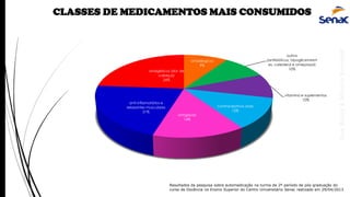 AnaRubio&MárcioRavazoli
CLASSES DE MEDICAMENTOS MAIS CONSUMIDOS
antialérgicos
9%
outros
(antibióticos, hipoglicemiant
es, colesterol e omeprazol)
10%
vitamina e suplementos
10%
contraceptivos orais
12%
antigripais
14%
anti-inflamatórios e
relaxantes musculares
21%
analgésicos (dor de
cabeça)
24%
Resultados da pesquisa sobre automedicação na turma de 2º período de pós-graduação do
curso de Docência no Ensino Superior do Centro Universitário Senac realizado em 29/04/2013.
 