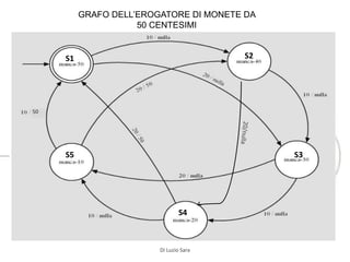 GRAFO DELL’EROGATORE DI MONETE DA
50 CENTESIMI
S1 S2
S3
S4
S5
50
Di Luzio Sara
 