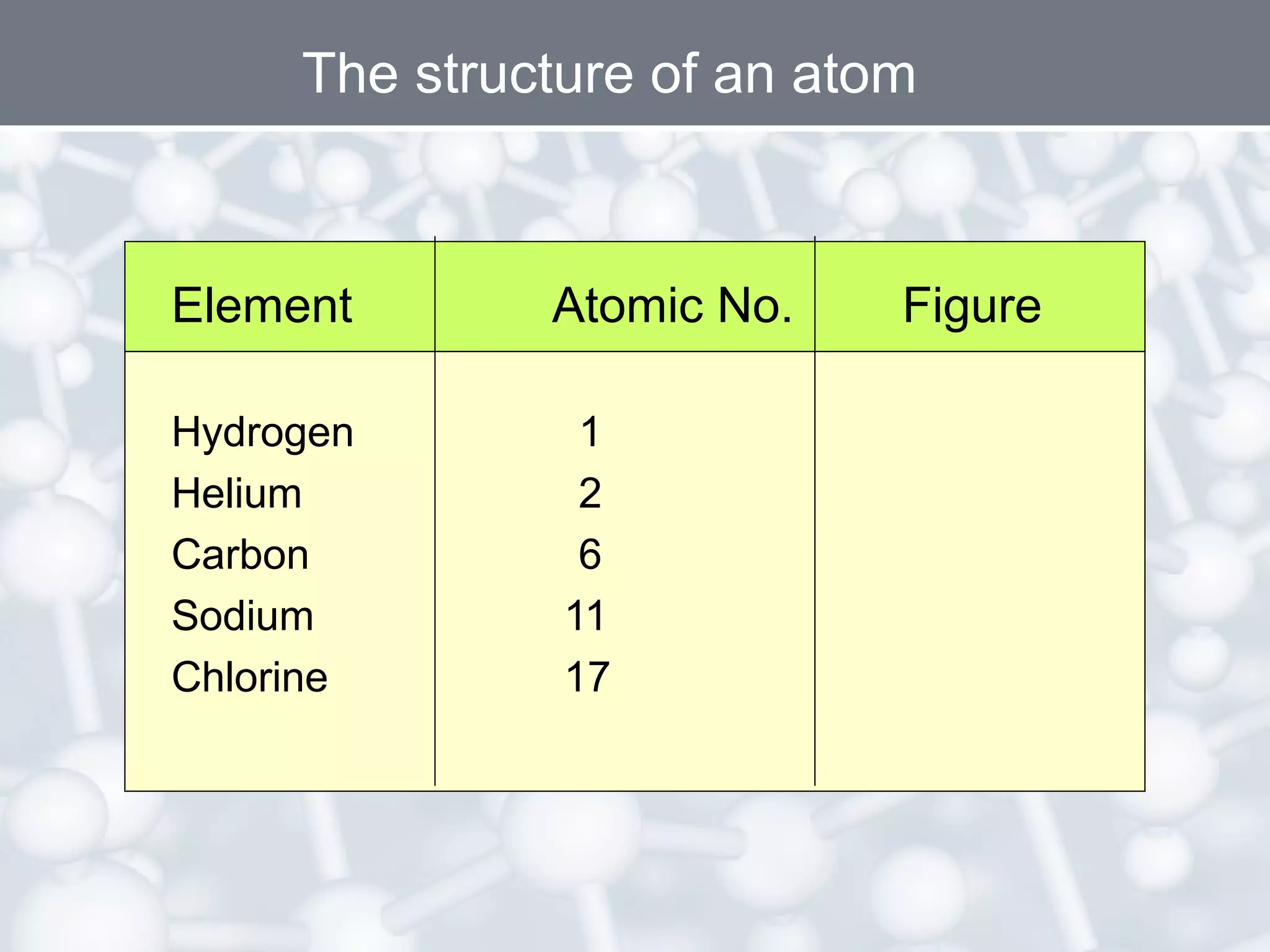 The structure of an atom

Element

Atomic No.

Hydrogen
Helium
Carbon
Sodium
Chlorine

1
2
6
11
17

Figure

 