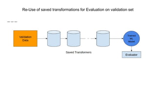 Re-Use of saved transformations for Evaluation on validation set
 