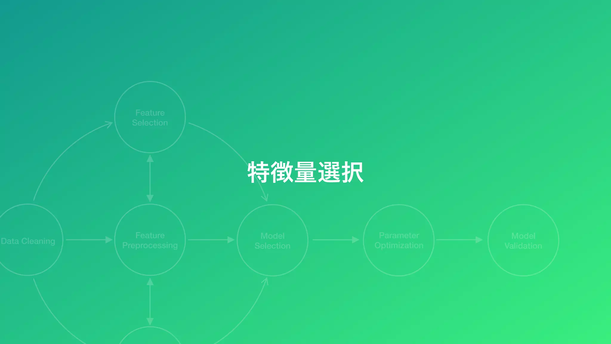 Feature
Preprocessing
Feature
Selection
Model
Selection
Parameter
Optimization
Model
Validation
Data Cleaning
 