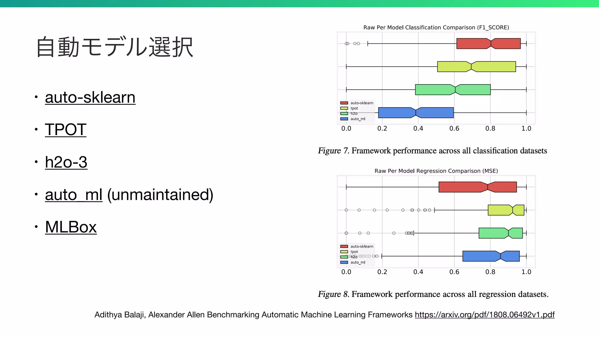 • auto-sklearn

• TPOT

• h2o-3

• auto_ml (unmaintained)

• MLBox
Adithya Balaji, Alexander Allen Benchmarking Automatic Machine Learning Frameworks https://arxiv.org/pdf/1808.06492v1.pdf
 