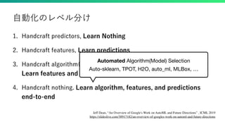  
Automated Algorithm(Model) Selection

Auto-sklearn, TPOT, H2O, auto_ml, MLBox, …
Jeff Dean, “An Overview of Google's Wor...